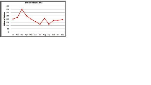 Image for topic: The graph below gives information about Duabi golsd sales in 2002.