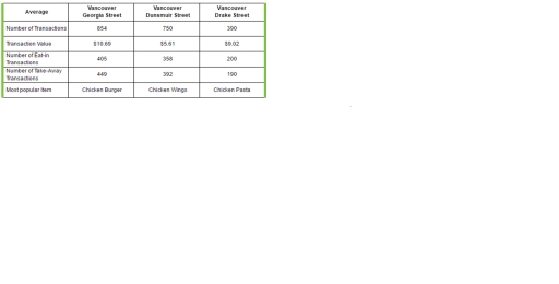 Image for topic: The table below gives information aout a restaurant's average sales in three different branches in 2016. Summarise the information y selectig and reporting the main features, and make comparisons where relevant.