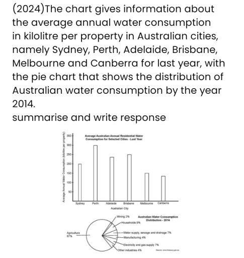 Image for topic: The chart gives information about the average annual water consumption in kilolitre per property in Australian cities, namely Sydney, Perth, Adelaide, Brisbane, Melbourne and Canberra for last year, with the pie chart that shows the distribution of Australian water consumption by the year 2014. summarise and write response.