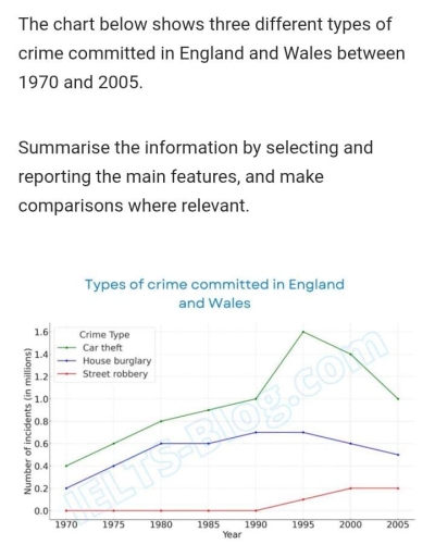 Image for topic: The chart below shows three different types of crime committed in England and Wales between 1970 and 2005.