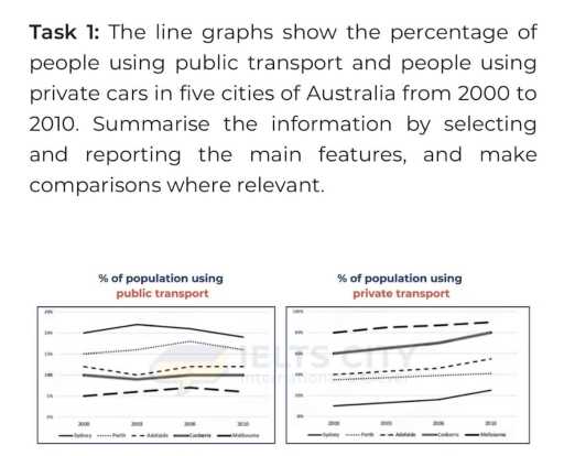 Image for topic: The charts below show the percentage of people using public transport and that of people using private cars in five Australian cities between 2000 and 2010. Summarise the information by selecting and reporting the main features, and make comparisons where relevant.