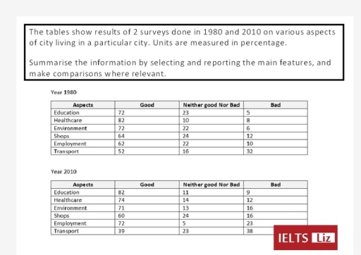 Image for topic: The tables show results of 2 surveys done in 1980 and 2010 on various aspects of city living in a particular city. Unites are measured in percentage.