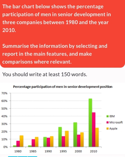 Image for topic: The bar chart below shows the percentage participation of men in senior development in three companies between 1980 and the year 2010. Summarise the information by selecting and report in the main features, and make comparisons where relevant.