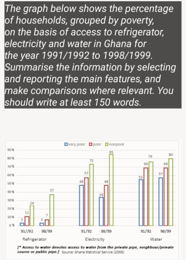 Image for topic: The graph below shows the percentage of households, grouped by poverty, on the basis of access to refrigerator, electricity and water in Ghana for the year 1991/1992 to 1998/1999. Summarise the information by selecting and reporting the main features, and make comparisons where relevant. You should write at least 150 words.