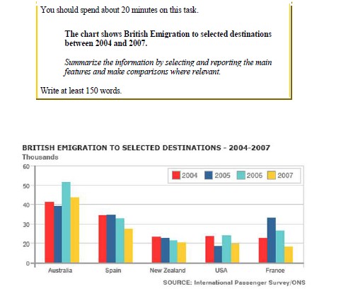 Image for topic: The chart shows British Emigration to selected destinations between 2004 and 2007. Summarizethe information by selecting and reporting the main features and make comparisons where relevant.