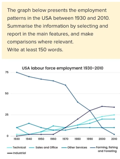 Image for topic: The given line graph demonstrates information about the number of employee worked as labour in the United States in a over eighty-year period between 1930 and 2010.