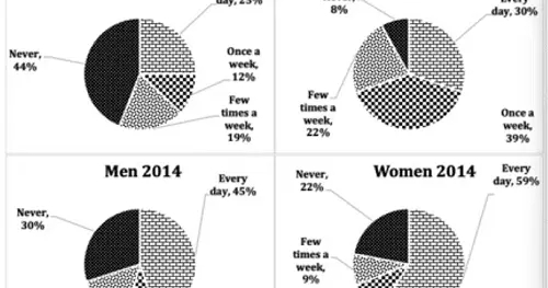 Image for topic: 1.The following pie charts show the use of social media by men and women in Australia in 2011 and 2014.