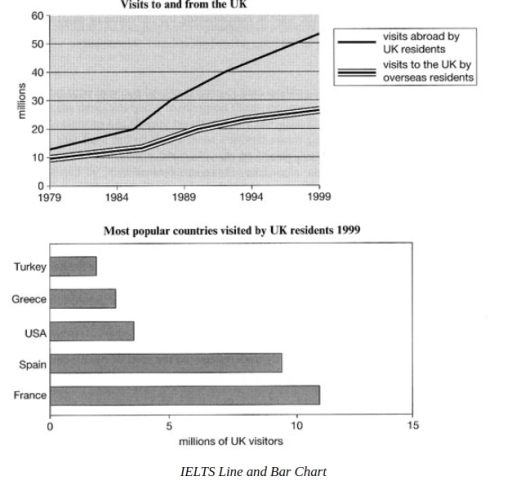 Image for topic: You should spend about 20 minutes on this task. The line graph shows visits to and from the UK from 1979 to 1999, and the bar graph shows the most popular countries visited by UK residents in 1999. Summarise the information by selecting and reporting the main features and make comparisons where relevant. Write at least 150 words.