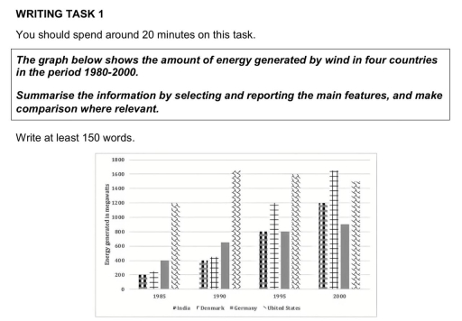 Image for topic: the graph below shows the amount of energy generated wind in four countries in the period 1980-2000