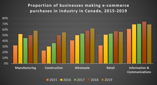 Image for topic: The chart below shows the proportion of businesses making e-commerce purchases by industry in Canada between 2015 and 2019.