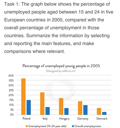Image for topic: The graph below shows the percentage of unemployed people aged between 15 and 24 in five European countries in 2005, compared with the overall percentage of unemployment in those countries. Summarise the information by selecting and reporting the main features, and make comparisons where relevant.