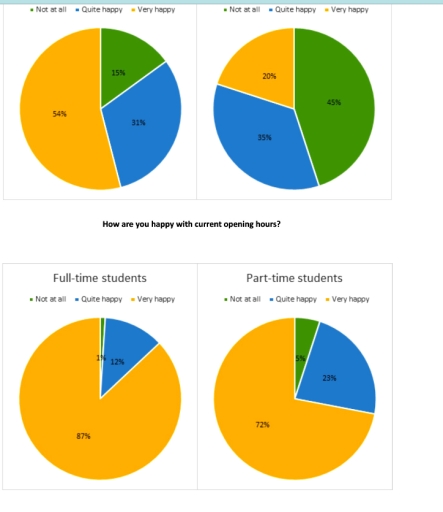 Band 7: The pie charts show the results of a survey conducted by a ...