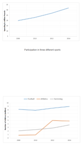 The graphs below show the average monthly expenditure on children's ...
