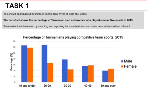 Band 6: The bar chart shows the percentage of Tasmanian men and women ...