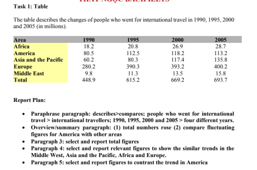 Image for topic: The table describes the changes of people who went for international travel in 1990, 1995, 2000 and 2005 (in millions).