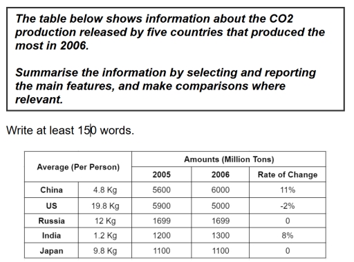 Image for topic: The table below shows information about the CO2 production released by five countries that produced the most in 2006.
