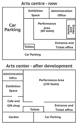 Image for topic: The diagrams below show an arts centre today and how it will look after redevelopment. Summarise the information by selecting and reporting the main features, and make comparisons where relevant.