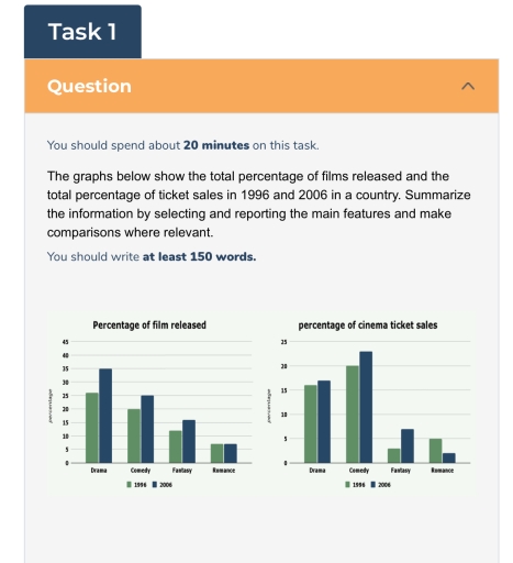 Image for topic: Task 1 The graphs below show the total percentage of films released and the total percentage of ticket sales in 1996 and 2006 in a country. Summarize the information by selecting and reporting the main features and make comparisons where relevant.