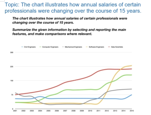 Image for topic: The chart illustrates how annual salaries of certain professionals were changing over the course of 15 years. Summarize the given information by selecting and reporting the main features, and make comparisons where relevant.