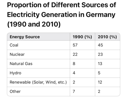 Image for topic: The table below shows the proportion of different energy sources used for electricity generation in Germany in 1990 and 2010.