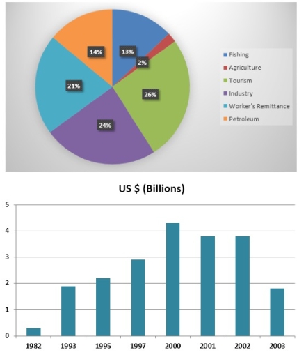 Image for topic: a pie chart showing the percentage contribution of different sectors to the economy, and a bar chart illustrating export earnings (in US $ billions) over a period of time.