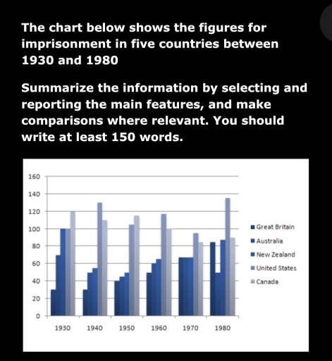 Image for topic: The chart below shows the figures for imprisonment in five countries between 1930 and 1980 Summarize the information by selecting and reporting the main features, and make comparisons where relevant. You should write at least 150 words.