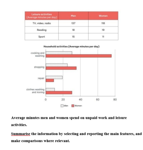 Image for topic: Average minutes men and women spend on unpaid work and leisure activities.