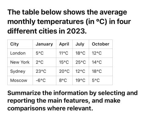 Image for topic: The table below shows the average monthly temperatures (in °C) in four different cities in 2023.