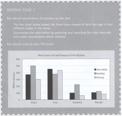 Image for topic: the bar chart below shows the three main cause of land damage in four different areas in the world. summaries the information by selecting and reporting the main features, and make comparisons where relevant.