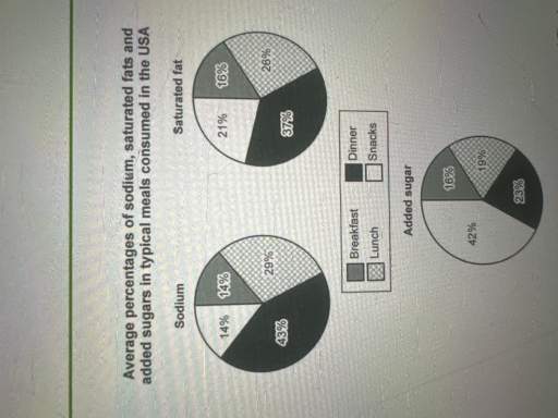 Image for topic: The charts below show the average percentage in typical meals of sodium, saturated fats, and added sugars, all of which may unhealthy if eaten too much.