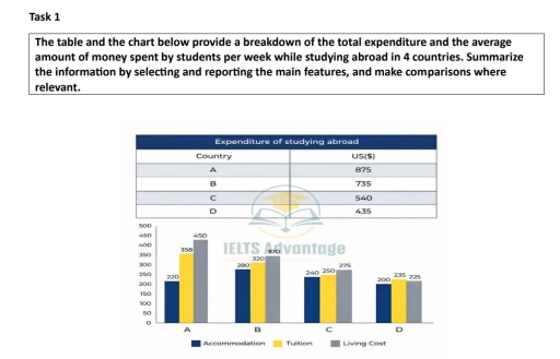 Image for topic: The table and the chart below provide a breakdown of the total expenditure and the average amount of money spent by students per week while studying abroad in 4 countries. Summarise the information by selecting and reporting the main features, and make comparisons where relevant. Write at least 150 words