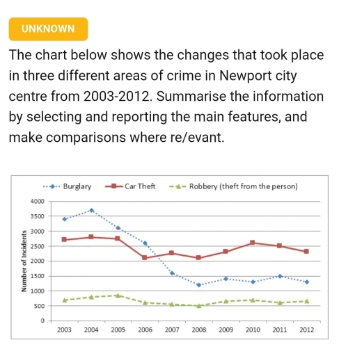 Image for topic: The chart below shows the changes that took place in three different areas of crime Newport City centre from 2003-2012.