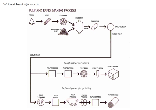 Image for topic: The diagram gives information about the process for making pulp and paper. Summarise the information by selecting and reporting the main features, and make comparisons where relevant