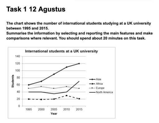 Image for topic: The task shoes the number of international students studying at a UK university between 1995 and 2015.