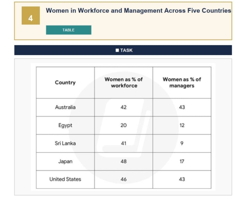 Image for topic: The table shows the percentage of women in the workforce and management across five countries. Summarise the information by selecting and reporting the main features, and make comparisons where relevant.