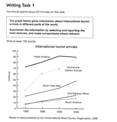 Image for topic: The line graph depicts the trends in international tourist visits to different global regions over the period from 1990 to 2005.