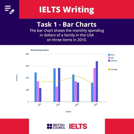 Image for topic: the bar chart shows the monthly spending in dollars of a family in the usa on three itemsin 2010.