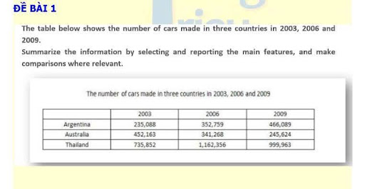 Image for topic: the table below shows the number of cars made in 3 countries in 2003, 2006, and 2009. summarize the information by selecting and reporting the main features, and make comparisons where relevant