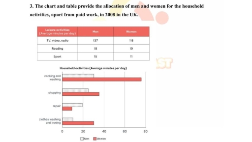 Image for topic: The chart and table provide the allocation of men and women for the household activities, apart from paid work, in 2008 in the UK.