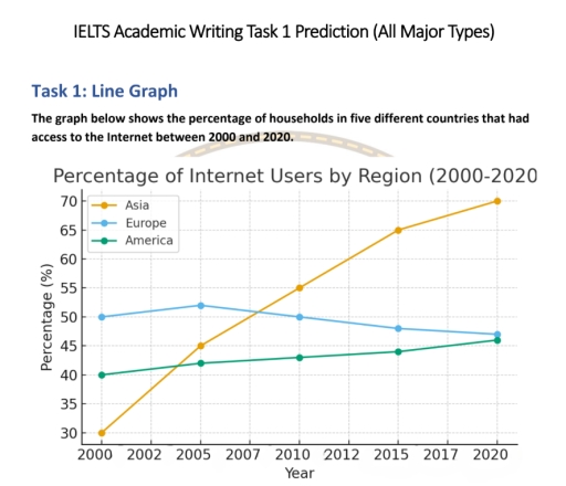 Image for topic: Percentage of household with internet connection between 2000 and 2020 in three different countries