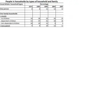 Image for topic: The table below shows the changes in some household types in Great Britain from 1971 to 2007.
