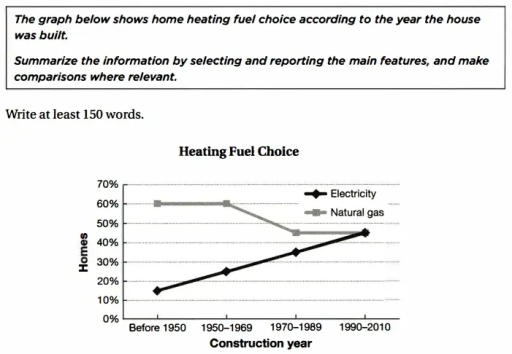 Image for topic: The graph below shows home heating fuel choice according to the year the house was built. Summarize the information by selecting and reporting the main features,and make comparisions where relevant