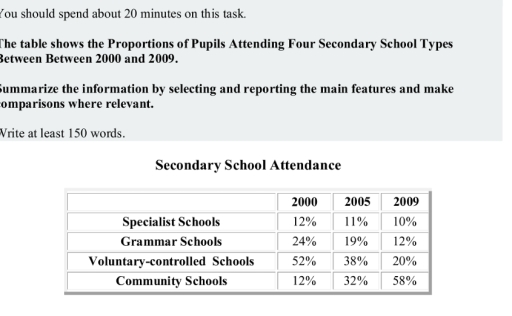 Image for topic: the table illustrates the proportion of pupils four secondary school types.