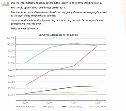 Image for topic: The line graph below shows the results of a survey giving the reasons why people why people moved to the capital city of a particular country. Summarise the informatuon by selecting and reporting the main features, and comparisons where relevant.