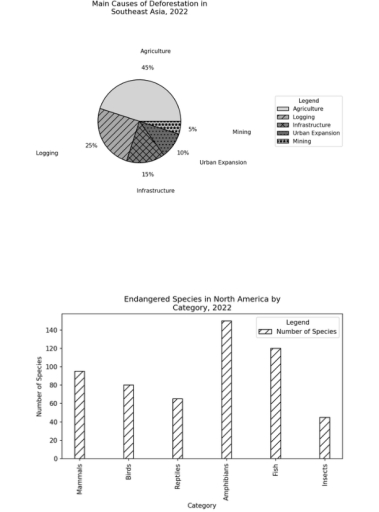 Image for topic: The charts below show the main causes of deforestation in Southeast Asia in 2022 and the number of endangered species by category in North America in the same year. Summarise the information by selecting and reporting the main features, and make comparisons where relevant.