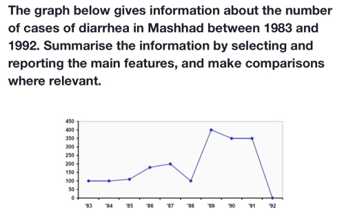 Image for topic: The graph below gives information about the number of cases of diarrhea in Mashhad between 1983 and 1992. Summarise the information by selecting and reporting the main features, and make comparisons where relevant.