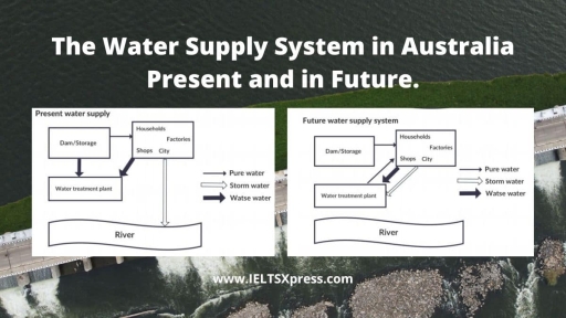 Image for topic: The diagram below shows the water supply system in Australia at present and in the future.