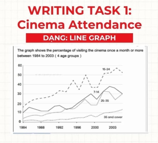 Image for topic: The graph shows the percantage of visiting the cinema once a month or more bewtweem 1984 to 2003