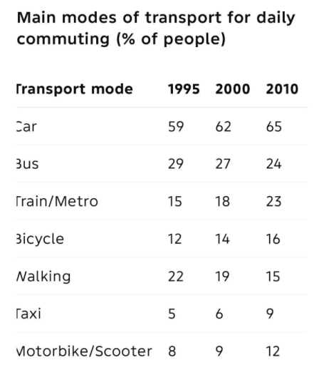 Image for topic: The table below show the proportion of people who used seven different modes of transport (car, bus, bicycle, taxi, train, motorbike, and walking) to commute to work in 1995, 2000, and 2010.