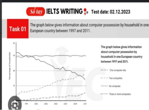 Image for topic: The line graph gives information about car possession in households